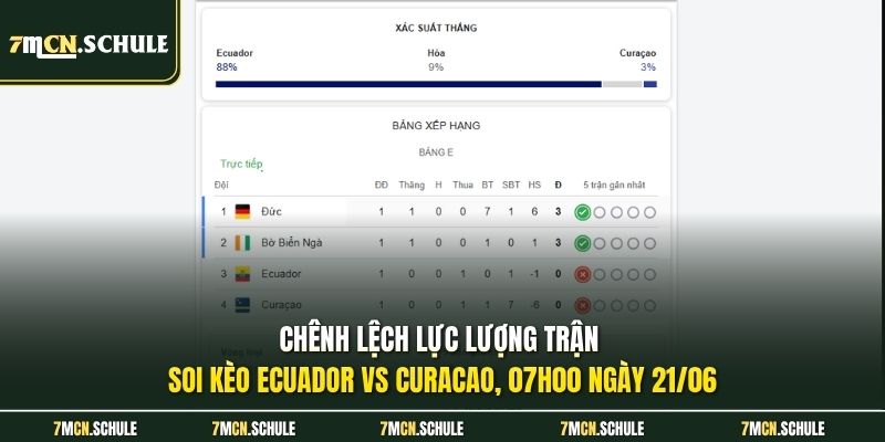 Soi Kèo Ecuador Vs Curacao, 07h00 Ngày 21/06 Chuẩn Xác 7 Chênh lệch lực lượng trận soi kèo Ecuador vs Curacao, 07h00 ngày 21/06