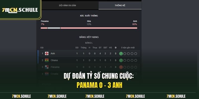Soi Kèo Panama Vs Anh, 04h00 Ngày 28/06 | Đẳng Cấp Lên Tiếng 8 Dự đoán tỷ số chung cuộc Panama 0-3 Anh