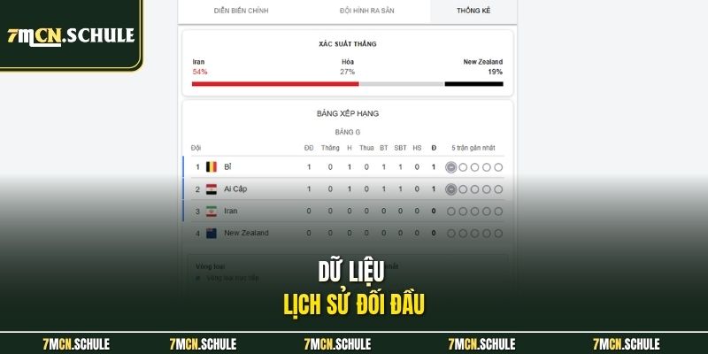 Soi Kèo Iran Vs New Zealand 08h00 Ngày 16/06 Ở World Cup 7 Dữ liệu lịch sử đối đầu