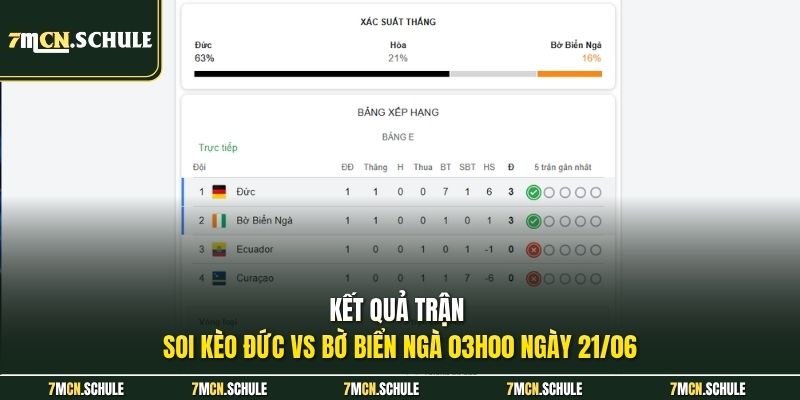 Soi Kèo Đức Vs Bờ Biển Ngà 03h00 Ngày 21/06 Chuẩn Chuyên Gia 8 Kết quả trận soi kèo Đức vs Bờ Biển Ngà 03h00 ngày 21/06