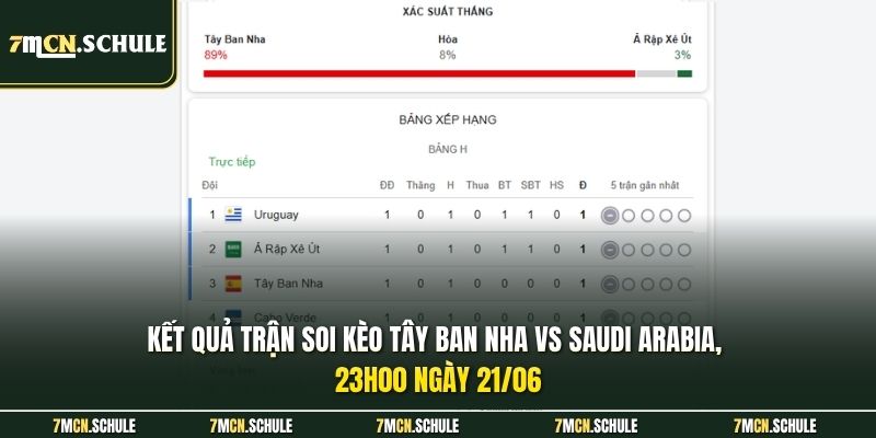 Soi Kèo Tây Ban Nha Vs Saudi Arabia, 23h00 Ngày 21/06 Chuẩn 8 Kết quả trận soi kèo Tây Ban Nha vs Saudi Arabia, 23h00 ngày 21/06