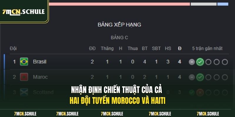 Soi Kèo Morocco Vs Haiti, 05h00 Ngày 25/06 Của Chuyên Gia 7 Nhận định chiến thuật của cả hai đội tuyển Morocco và Haiti